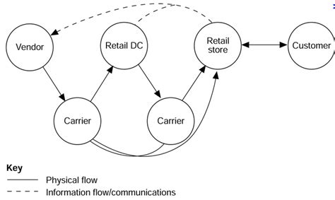 burberry supply chain flowchart|mrsl burberry.